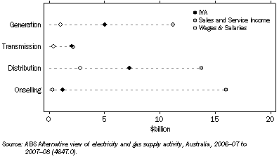 Graph: 19.16 ELECTRICITY SUPPLY, by ACTIVITY, Key Data Items, 2007-08