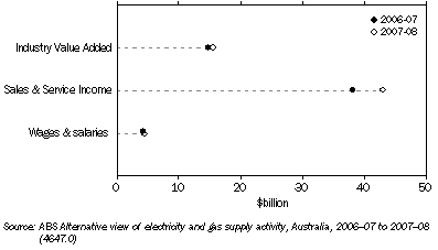 Graph: 19.15 Electricity Supply, Key Data Items, 2006-07 and 2007-08