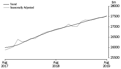 Graph: RETAIL TURNOVER, Australia