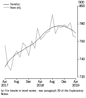 Graph: Visitor arrials, Short-term
