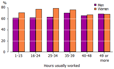 Graph-3.6 Proportion of people who were sedentary or exercised at low levels, by hours usually worked