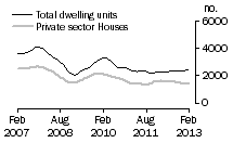Graph: Dwelling units approved - Qld
