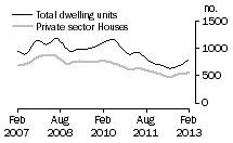 Graph: Dwelling units approved - SA