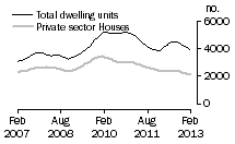 Graph: Dwelling units approved - Vic.