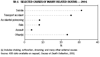 Graph - S9.1 Selected causes of injury related deaths - 2001