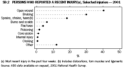 Graph - S9.2 Persons who reported a recent injury, Selected injuries - 2001