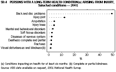 Graph - S9.4 Persons with long-term health condition rising from injury, Selected conditions - 2001
