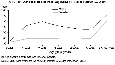 Graph - S9.5 Age-specific death rates from external causes - 2001