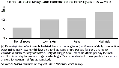 Graph - S9.10 Alcohol risk and proportion of people injury - 2001