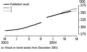 Graph - short term resident departures, trend revisions