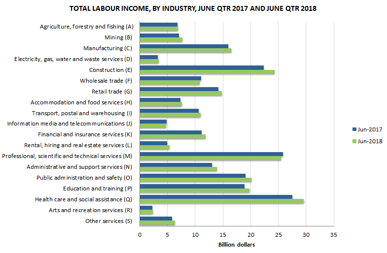 Graph 1: Total labour income, By industry, June qtr 2017 and June qtr 2018
