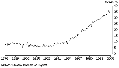 Graph: 16.38 Potato yields—1876 to 2006