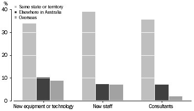 Graph: Innovating businesses, selected methods used to aquire knowledge or abilities, 2004 and 2005, by location of source