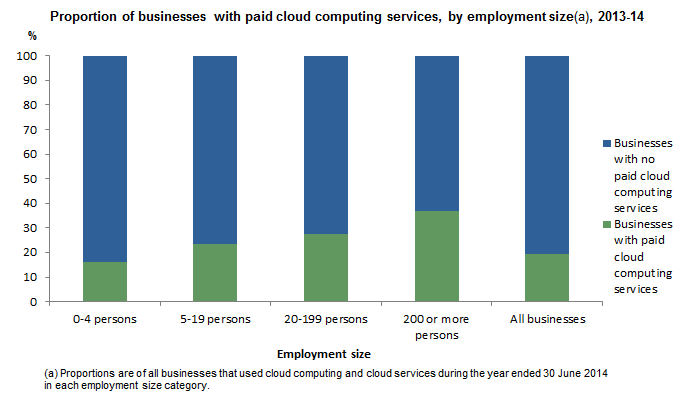 Graph: Proportion of businesses with paid cloud computing services, by employment size, 2013-14
