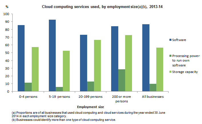 Graph: Cloud computing services used, by employment size, 2013-14