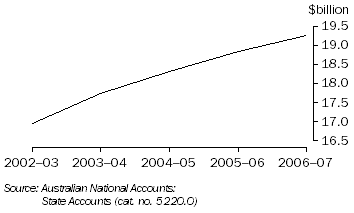 Graph: Gross State Product, Tasmania (chain volume measures)