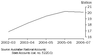Graph: State Final Demand, Tasmania (chain volume measures)