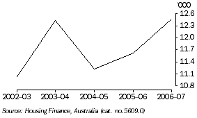 Graph: Non-First Home Buyers (Tasmania), Number of Dwellings Financed