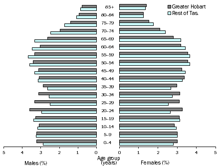 Image: Age & Sex Distribution (%), Tasmania - 30 June 2015
