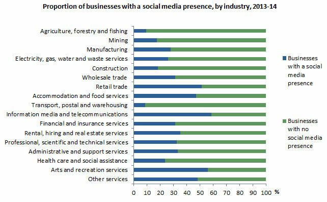 Graph: proportion of businesses with a social media presence, by industry, 2013-14. This varied across industries, ranging from 9% to 59% - the highest being from the Information media and telecommunications.