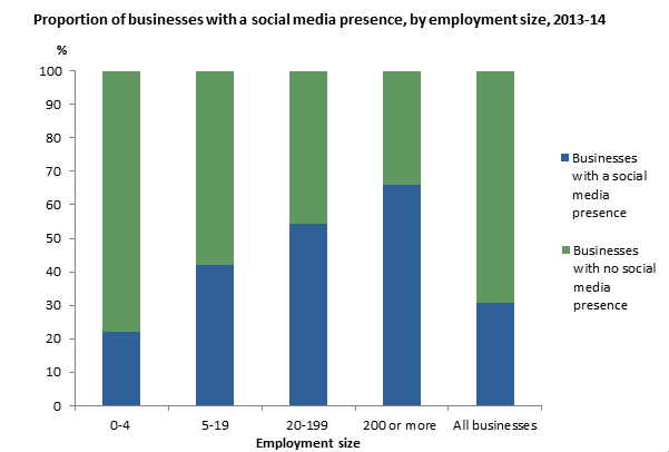 Graph: proportion of businesses with a social media presence, by employment size, 2013-14. The likelihood that a business had a social media presence increased with each successive employment size range.
