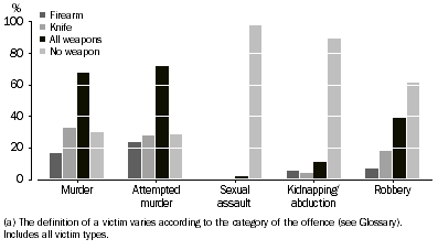 Graph: VICTIMS(a), Weapon used in commission of offence