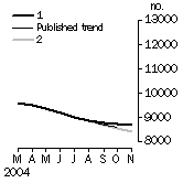 Graph: Private sector houses approved