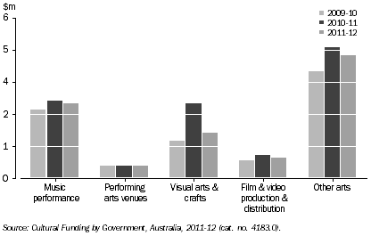 Graph: GOVERNMENT ARTS EXPENDITURE, By selected categories, Tas.