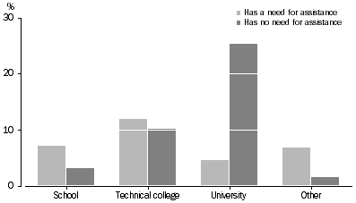 Column graph: Type of educational institution attended by 18 to 24 year olds, with and without a need for assistance