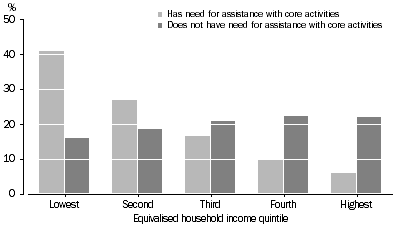Column graph: Persons with and without a need for assistance, income quintile of household