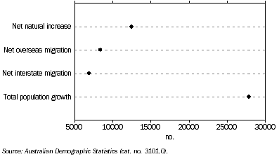 Graph: Population Change from Previous Quarter—December 2007 quarter