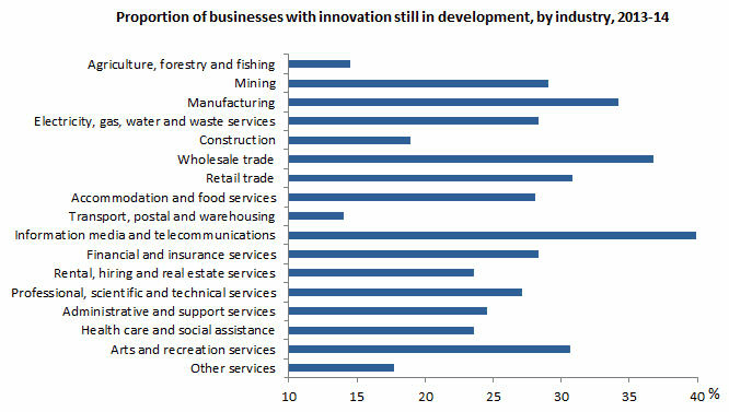 Graph: proportion of businesses with innovation still in development, by industry, 2013-14. 