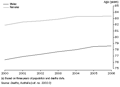 Graph: Life expectancy at birth(a), NSW