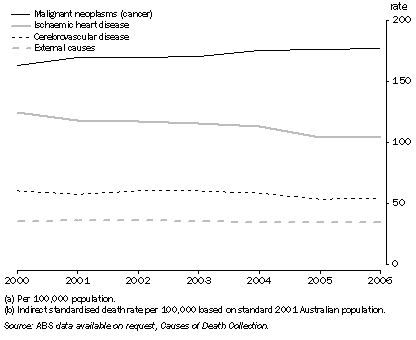 Graph: Selected causes of deaths(a)(b), NSW