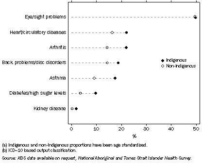Graph: selected long term conditions(a), nsw—2004–05