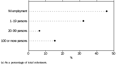 Graph: VOLUNTEERS, by employment size