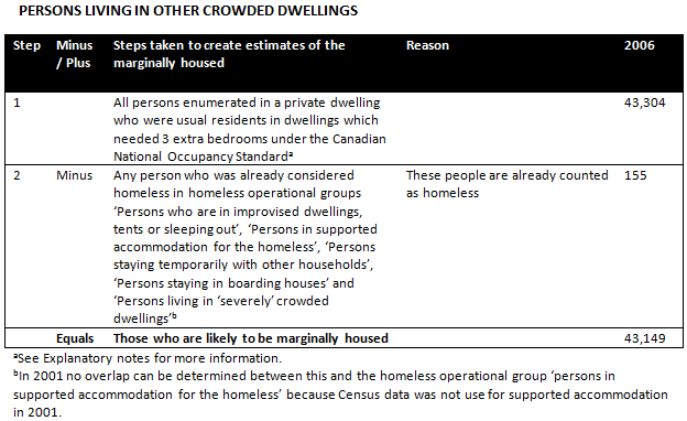 Diagram: Rules for estimating Persons living in other crowded dwellings