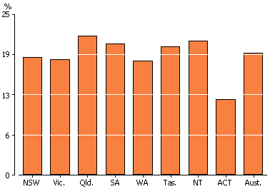 Column graph showing proportion of 15 to 24 year olds, not fully engaged by each state and territory for May 2009