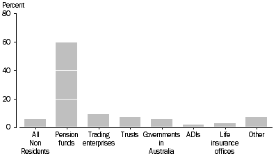 Graph: DRAWDOWN FROM INVESTORS BY INVESTOR TYPE, Percentage of total investment in VC&LSPE vehicles—2009–10