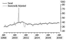 Graph: USA, Short-term Visitor Arrivals