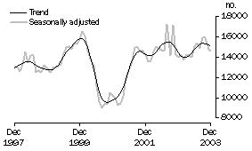 Graph: Total dwelling units