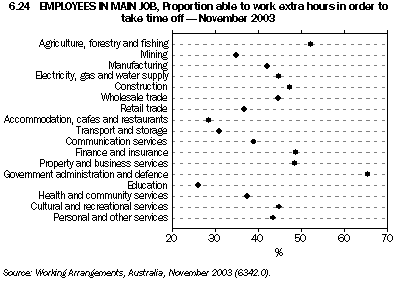 Graph 6.24: EMPLOYEES IN MAIN JOB, Proportion able to work extra hours in order to take time off - November 2003