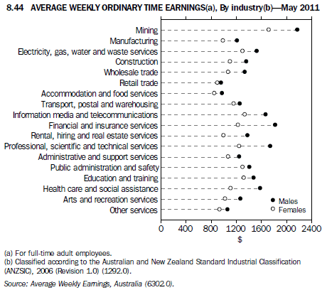 8.44 Average weekly ordinary time earnings, By industry, May 2011