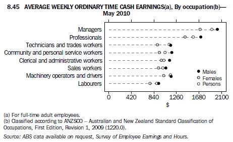 8.45 Average weekly ordinary time cash earnings, By occupation, May 2010