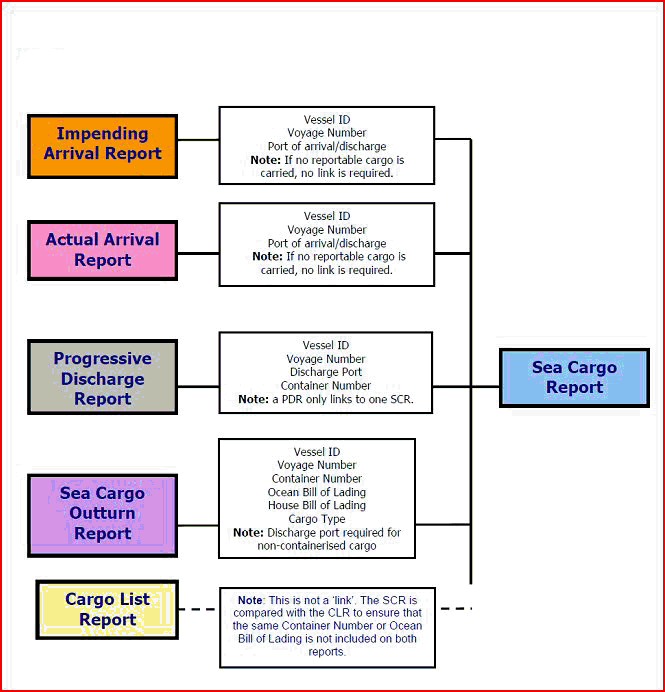 Diagram: Links and relationship of sea cargo reports to other reports in the sea cargo environment