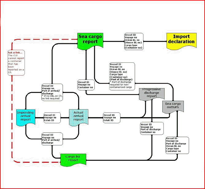 Diagram: Integrated cargo system linking fields for sea cargo