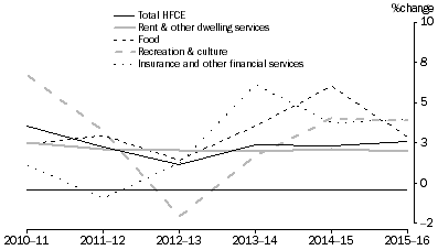Graph: HFCE, Percentage Change, Volume measures