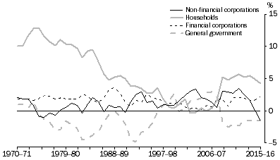 Graph: Net saving, By sector relative to Net disposable income