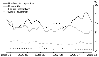 Graph: Investment, By sector—relative to GDP