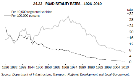 24.23 Road fatality rates—1926–2010